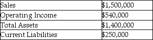 The following information for Night Inns was available for the past year:     Management has a 25% target rate of return.Night's weighted average cost of capital is 17% and its effective tax rate is 32%. Calculate the EVA.
