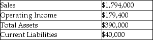 The following information for Alpha Company was available for the past year:     Management has a 25% target rate of return.Alpha Company's weighted average cost of capital is 17% and its effective tax rate is 32%. Calculate the EVA.