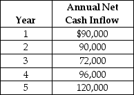 Lincoln Transportation Services is considering a capital expenditure proposal for the improvement of its distribution centre.The project would require a capital investment of $300,000;have a 5 year useful life with no residual value and generate net cash flows as follow:   Lincoln uses the straight line method of amortization on all capital assets. Compute the accounting rate of return for this proposal.<div style=padding-top: 35px> 