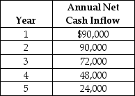 Lincoln Transportation Services is considering a capital expenditure proposal for the improvement of its distribution centre.The project would require a capital investment of $252,000;have a 6 year useful life with no residual value and generate net cash flows as follow:   Lincoln uses the straight line method of amortization on all capital assets. Compute the accounting rate of return for this proposal.<div style=padding-top: 35px> 
