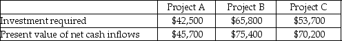 Speedy Company has three potential projects from which to choose.Selected information on each of the three projects follows:   Using the profitability index,rank the projects from most profitable to least profitable. A) A,B,C B) C,B,A C) B,A,C D) B,C,A