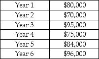 Maxwell Company is deciding whether to automate one phase of its production process.The equipment has a six year life and will cost $450,000.The interest rate is 12%.Net cash inflows per year:     Required: 1.What is the present value of the net inflow for year 1? 2.What is the present value of the net inflow for year 5?