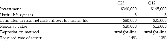 Golden Corporation is evaluating the purchase of an elaborate hydraulic lift system for all of its locations to use for the boats brought in for repair.The company has narrowed their choices down to two: the C23 Model and the Q12 Model.Financial data about the two choices follows.     Required: 1.Calculate the net present value of the Q12 Model. 2.Calculate the net present value of the C23 Model. 3.Using the net present value method,which alternative should Golden Corporation select?