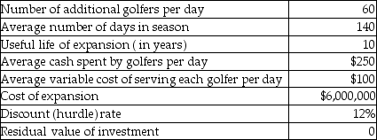 Assume that Credit Valley's managers developed the following estimates concerning the expansion (all numbers assumed)of the executive golf course facilities:     What is the project's IRR? Is the project an attractive investment? Justify your answer.