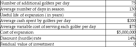 Assume that the managers of Shaw's Creek developed the following estimates concerning the expansion (all numbers assumed)of the executive golf course facilities:     What is the project's IRR? Is the project an attractive investment? Justify your answer.