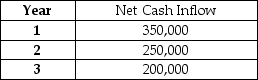 Martin is considering a capital investment that costs $680,000 and will provide the net cash inflows listed below.     Required: 1.Using a hurdle rate of 10%,find the net present value of the investment. 2.What is the internal rate of return of the capital investment?