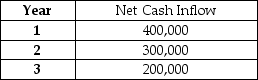 Andrea is considering a capital investment that costs $750,000 and will provide the net cash inflows listed below.     Required: 1.Using a hurdle rate of 10%,find the Net present Value of the investment. 2.What is the Internal Rate of return of the capital investment?