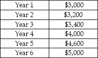 Evergreen Manufacturing Company is deciding whether to install solar panels at its' factory.The equipment has a 6 year life and will cost $20,000.The discount rate is 8%.Net cash savings in utility costs:     What is the net present value of the project?