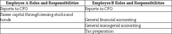 The employees at Table Manufacturing perform the following tasks as indicated in Table A and Table B.   Which of the following is the role of Employee A and Employee B? A) CFO;CEO B) Managerial Accountant;Financial Accountant C) Treasurer;Controller D) Audit Committee;Cross-Functional Team E) Cross-Functional Teams;Treasurer