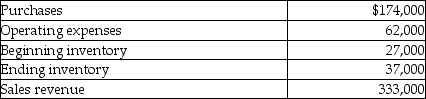 Challenge Tennis & Recreation's operating activities for the year are listed below.   What is the cost of goods sold for the year? A) $201,000 B) $164,000 C) $174,000 D) $97,000