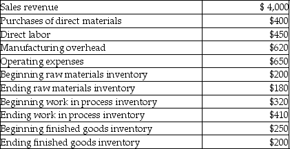 Selected financial information for Brookeville Manufacturing is presented in the following table (000s omitted) .   What was the cost of goods manufactured? A) $1,580 B) $1,380 C) $1,400 D) $1,490