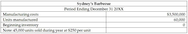 Sydney's Barbecue manufactures barbecue equipment for consumers and businesses in the marketplace.The managerial accountant at Sydney's Barbecue reported the following data:   What is the average manufacturing cost per unit at Sydney's Barbecue? (Round your answer)  A) $58 B) $68 C) $75 D) $85 E) $95