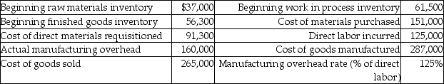 Here are selected data for Sally Day Corporation:   What is the finished goods ending inventory? A) $67,300 B) $287,000 C) $78,300 D) $495,700