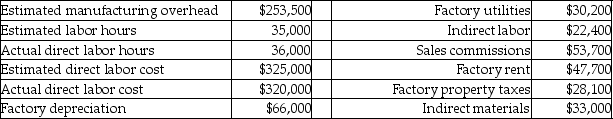 Here are selected basic data for Stehli Company:   If the company allocates overhead based on direct labor cost,what are the total actual manufacturing overhead costs? A) $227,400 B) $281,100 C) $258,700 D) $172,000