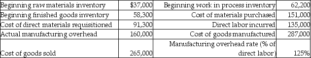Here are selected data for Sunny Sky Corporation:   What is the finished goods ending inventory? A) $80,300 B) $493,700 C) $79,300 D) $287,000