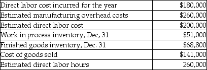 Peterson Company gathered the following information for the year ended December 31:   Peterson Company uses a job costing system. What would the predetermined manufacturing overhead rate for the year be using direct labor hours as the allocation base? A) $1.11 per direct labor hour B) $1.00 per direct labor hour C) $1.30 per direct labor hour D) $.90 per direct labor hour