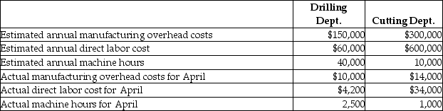 Krepes Manufacturing has two departments that produce small appliances.The Drilling Department allocates manufacturing overhead using machine hours as the allocation base while the Cutting Department allocates manufacturing overhead using direct labor cost as the allocation base.Data for April are shown below:     a.Determine the predetermined manufacturing overhead rate for the Drilling Department. b.Determine the predetermined manufacturing overhead rate for the Cutting Department. c.Determine the balances of the manufacturing overhead accounts for each department as of April 30.Indicate whether the amounts represent overallocated or underallocated manufacturing overhead.