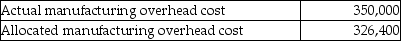 Ohio Steel uses a job costing system.Ohio Steel uses estimated direct labor hours of 100,000 and estimated manufacturing overhead costs of $320,000 in establishing its predetermined manufacturing overhead rate.Actual results for the year showed:   The number of direct labor hours worked during the period was A) 109,375. B) 93,257. C) 100,000. D) 102,000.