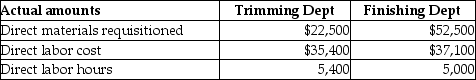 Twinkle Ornaments Company uses job costing.Twinkle Ornaments Company has two departments,Trimming and Finishing.Manufacturing overhead is allocated based on direct labor cost in the Trimming Department and direct labor hours in the Finishing Department.The following additional information is available:   Actual data for completed Job No.650 is as follows:   What is the predetermined manufacturing overhead rate for the Trimming Department? A) 80% of direct labor cost B) 125% of direct labor cost C) 103% of direct labor cost D) 100% of direct labor cost