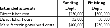 Hardrock Company uses job costing.Hardrock Company has two departments,Sanding and Finishing.Manufacturing overhead is allocated based on direct labor cost in the Sanding Department and direct labor hours in the Finishing Department.The following additional information is available:     Actual data for completed Job No.140 is as follows:     a.Compute the predetermined manufacturing overhead rate for the Sanding Department. b.Compute the predetermined manufacturing overhead rate for the Finishing Department. c.What is the total manufacturing overhead cost for Job.No.140? d.If Job No.140 consists of 500 units of product,what is the average unit cost of this job?