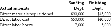 Hardrock Company uses job costing.Hardrock Company has two departments,Sanding and Finishing.Manufacturing overhead is allocated based on direct labor cost in the Sanding Department and direct labor hours in the Finishing Department.The following additional information is available:     Actual data for completed Job No.140 is as follows:     a.Compute the predetermined manufacturing overhead rate for the Sanding Department. b.Compute the predetermined manufacturing overhead rate for the Finishing Department. c.What is the total manufacturing overhead cost for Job.No.140? d.If Job No.140 consists of 500 units of product,what is the average unit cost of this job?