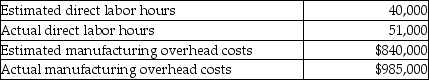 The following information was gathered for the Wesley Corporation for the most recent year.Manufacturing overhead is allocated using direct labor hours.   What is the amount of overallocated or underallocated overhead for the year? A) $145,000 overallocated B) $145,000 underallocated C) $86,000 underallocated D) $86,00 overrallocated