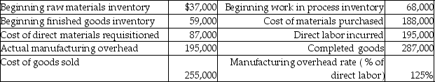 Here is some basic data for Honey Dukes Corporation:   The entry to record the cost of goods completed would be a A) debit to Finished Goods Inventory account for $287,000. B) credit to Work-in-Process Inventory account for $255,000. C) debit to Work-in-Process Inventory account for $255,000. D) credit to Finished Goods Inventory account for $975,000.