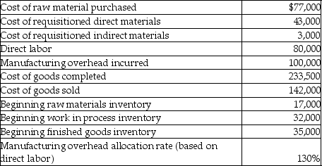 Here is selected data for Lori Corporation:   The journal entry to transfer completed goods to the finished goods inventory account would include a A) debit to Work-in-Process Inventory account for $233,500. B) debit to Finished Goods Inventory account for $237,500. C) credit to Work-in-Process Inventory account for $237,500. D) debit to Finished Goods account for $233,500.