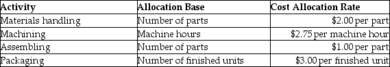 Kramer Company manufactures coffee tables and uses an activity-based costing system to allocate all manufacturing conversion costs.Each coffee table consists of 20 separate parts totaling $240 in direct materials,and requires 5.0 hours of machine time to produce.Additional information follows:   What is the total manufacturing cost per coffee table? A) $316.75 B) $76.75 C) $313.75 D) $55.00