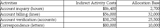 Potter & Weasley Company had the following activities,estimated indirect activity costs,and allocation bases:   Potter & Weasley uses activity based costing. The above activities are used by Departments P and Q as follows:   How much of the account inquiry cost will be assigned to Department Q? A) $6,400 B) $25,600 C) $12,800 D) $8,000