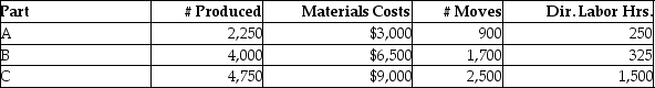 Hummingbird Manufacturing manufactures small parts and uses an activity-based costing system.   The following parts were produced in October with the following information:   Total manufacturing costs for part B is A) $8,350. B) $12,350. C) $14,850. D) $18,850.