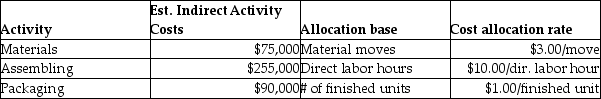 Hummingbird Manufacturing manufactures small parts and uses an activity-based costing system.   The following parts were produced in October with the following information:   Total unit costs for Part A is closest to (round to two decimal points)  A) $4.64. B) $12.14. C) $7.63. D) $4.71.