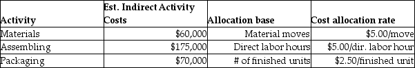 Beartowne Enterprises uses an activity-based costing system to assign costs in its auto-parts division.   The following units were produced in December with the following information:   Total manufacturing costs for Part 001 is A) $4,625. B) $1,500. C) $7,125. D) $4,000.