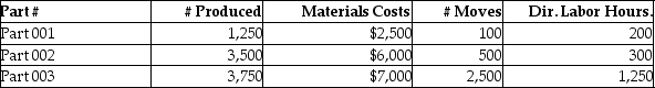 Beartowne Enterprises uses an activity-based costing system to assign costs in its auto-parts division.   The following units were produced in December with the following information:   Total manufacturing costs for Part 002 is A) $12,750. B) $4,000. C) $10,000. D) $18,750.