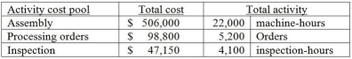 Platinum Company manufactures several different products and uses an activity-based costing system.Information from its system for the year for all products follows:   The annual production and sales of one of its products,the Zinger,are 800 units.The following data relate to the production and sales of Widgets in the most recent year:   What is the average cost of one Zinger? A) $25.01 B) $158.19 C) $236.70 D) $208.21