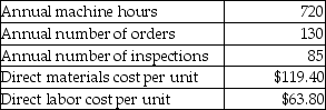 Platinum Company manufactures several different products and uses an activity-based costing system.Information from its system for the year for all products follows:   The annual production and sales of one of its products,the Zinger,are 800 units.The following data relate to the production and sales of Widgets in the most recent year:   What is the average cost of one Zinger? A) $25.01 B) $158.19 C) $236.70 D) $208.21