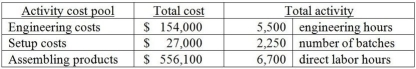 Benjamin Company manufactures a wide variety of products and uses an activity-based costing system.Data from its activity-based costing system for all products follows:   What is the engineering cost pool rate per engineering hour? A) $12 B) $28 C) $47 D) $83
