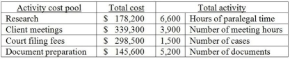Salvatore LLC provides a wide variety of legal services and uses an activity-based costing system.Data from its activity-based costing system for all services follows:   The cost pool activity rate for client meetings is A) $56 per meeting hour. B) $8 per meeting hour. C) $27 per meeting hour. D) $87 per meeting hour.