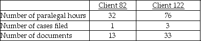 Dursley & Marvolo,Attorneys at Law,provide a variety of legal services.The law firm uses an activity-based costing system and has developed the following activity pool cost rates:   Cost and activity data related to two clients is as follows:   How much overhead cost would be allocated to Client 82 using the activity-based costing system? A) $709 B) $9,626 C) $2,721 D) $32,614
