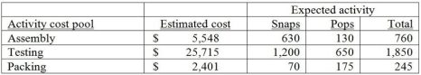 Alexander Inc.uses activity-based costing.The company produces two products: Snaps and Pops.The expected annual production of Snaps is 1,500 units,while the expected annual production of Pops is 2,200 units.There are three activity cost pools: Assembly,Testing,and Packing.The estimated costs and activities for each of these three activity pools follows:   The cost pool activity rate for Testing would be A) $21.43 per activity. B) $13.90 per activity. C) $39.56 per activity. D) $6.95 per activity.