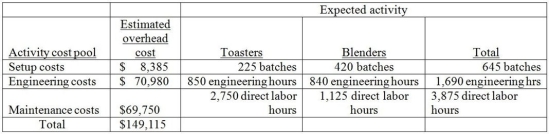 Vandalay Industries manufactures two products: toasters and blenders.The annual production and sales of toasters is 2,200 units,while 1,500 units of blenders are produced and sold.The company has traditionally used direct labor hours to allocate its overhead to products.Toasters require 1.25 direct labor hours per unit,while blenders require .75 direct labor hours per unit.The total estimated overhead for the period is $149,115.The company is looking at the possibility of changing to an activity-based costing system for its products.If the company used an activity-based costing system,it would have the following three activity cost pools:   The predetermined overhead allocation rate using the traditional costing system would be closest to A) $40.30 per direct labor hour. B) $132.55 per direct labor hour. C) $54.22 per direct labor hour. D) $38.48 per direct labor hour.