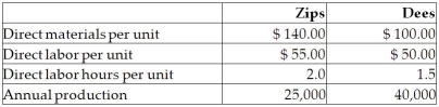 Kepple Manufacturing currently uses a traditional costing system.The company allocates overhead to its two products,Zips and Dees,using a predetermined manufacturing overhead rate based on direct labor hours.Here is data related to the company's two products:     The amount of manufacturing overhead that would be allocated to one unit of Zips using the traditional costing system would be closest to A) $35.35. B) $23.57. C) $47.14. D) $32.86.
