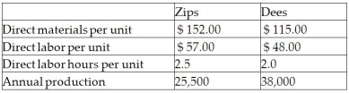 Cross Roads Manufacturing currently uses a traditional costing system.The company allocates overhead to its two products,Zips and Dees,using a predetermined manufacturing overhead rate based on direct labor hours.Here is data related to the company's two products:     The amount of manufacturing overhead that would be allocated to one unit of Dees using an activity-based costing system would be closest to A) $94.82. B) $64.46. C) $48.53. D) $13.20.