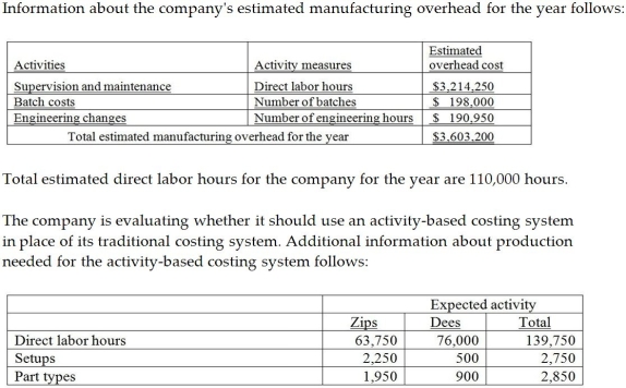 Cross Roads Manufacturing currently uses a traditional costing system.The company allocates overhead to its two products,Zips and Dees,using a predetermined manufacturing overhead rate based on direct labor hours.Here is data related to the company's two products:     The amount of manufacturing overhead that would be allocated to one unit of Dees using an activity-based costing system would be closest to A) $94.82. B) $64.46. C) $48.53. D) $13.20.