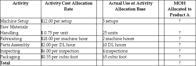 The managerial accountant at the Umbrella Manufacturing Plant allocates manufacturing overhead from each activity to the individual jobs that use the activities for Product A. Product A:     Two Products     Compute the total MOH allotted to Product A.Next,use the same Activity Cost Allocation Rates to compute the Activity Cost Allocation Rates and the MOH allocated to produce two products.What is the total MOH allocated to manufacture two products?