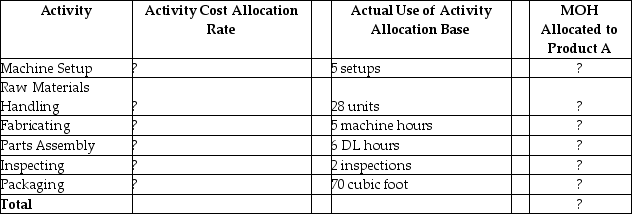 The managerial accountant at the Umbrella Manufacturing Plant allocates manufacturing overhead from each activity to the individual jobs that use the activities for Product A. Product A:     Two Products     Compute the total MOH allotted to Product A.Next,use the same Activity Cost Allocation Rates to compute the Activity Cost Allocation Rates and the MOH allocated to produce two products.What is the total MOH allocated to manufacture two products?