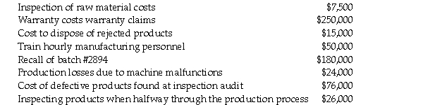 The manager at Rainbow International prepares a Cost of Quality report to report the following expenses:   Which of the following total cost is the total cost of quality in the external failure cost category? A) $180,000 B) $7,500 C) $240,000 D) $680,000 E) $250,000