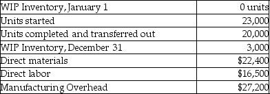 The following information is provided by Bynes Company:     The units in ending WIP Inventory were 85% complete for materials and 25% complete for conversion costs. Required: a.What are the total equivalent units for direct materials? b.At the end of the year,what are the equivalent units for conversion costs?