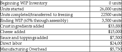 A pizza company produces frozen pizzas in three departments: assembly,freezing,and packaging.In assembly,crust ingredients are added at the beginning of the process.After the crust is made,the sauce,cheese,and toppings are added at the end of the process.Conversion costs are added evenly.Data for the assembly department includes:   The cost per equivalent unit for conversion costs would be closest to A) $1.01. B) $1.30. C) $1.20. D) $1.00.
