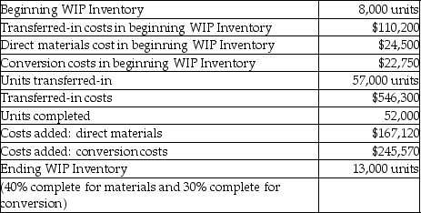 Baron Corporation has two sequential processing departments: Assembly and Shaping.The Shaping Department reports the following information.Conversion costs are applied evenly throughout the process.   The total cost of units transferred out to Finished Goods Inventory would be closest to A) $949,000. B) $958,990. C) $423,800. D) $1,040,250.